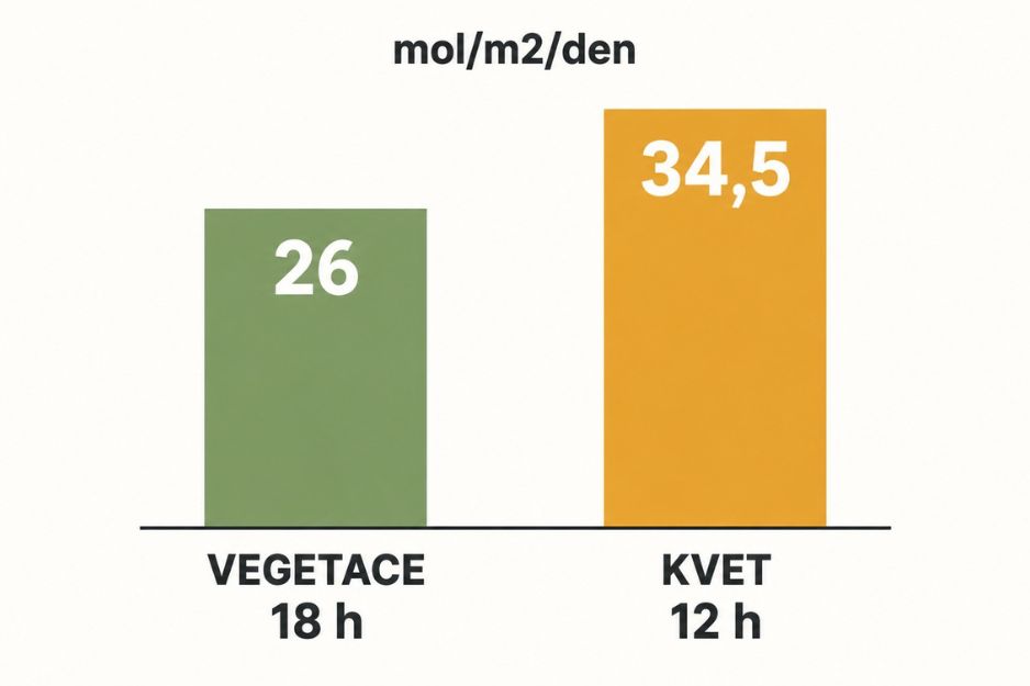srovnání denní dávky světla DLI ve vegetaci a v květové fázi